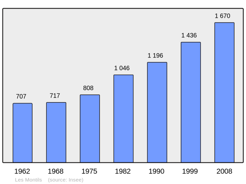 Soubor:Population - Municipality code 41147.png
