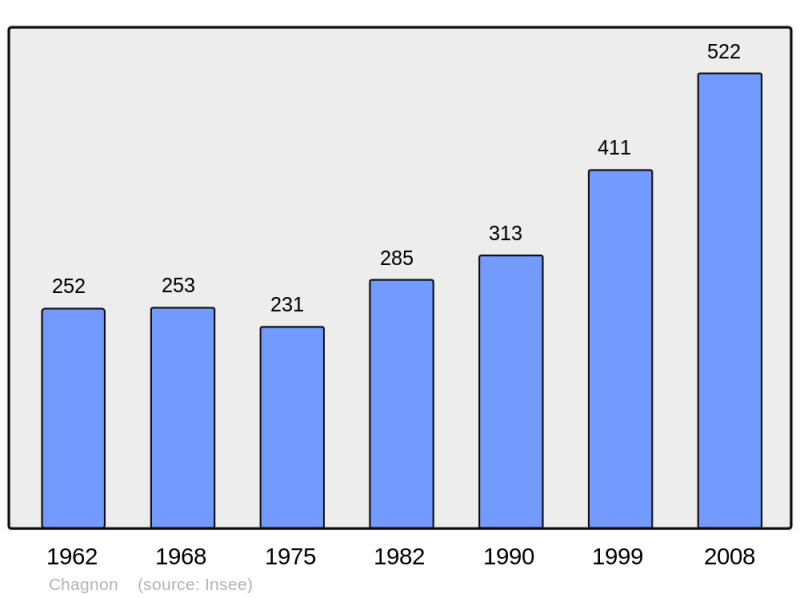 Soubor:Population - Municipality code 42036.png