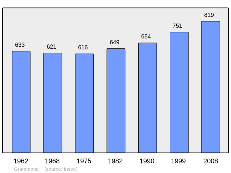 Soubor:Population - Municipality code 42102.png