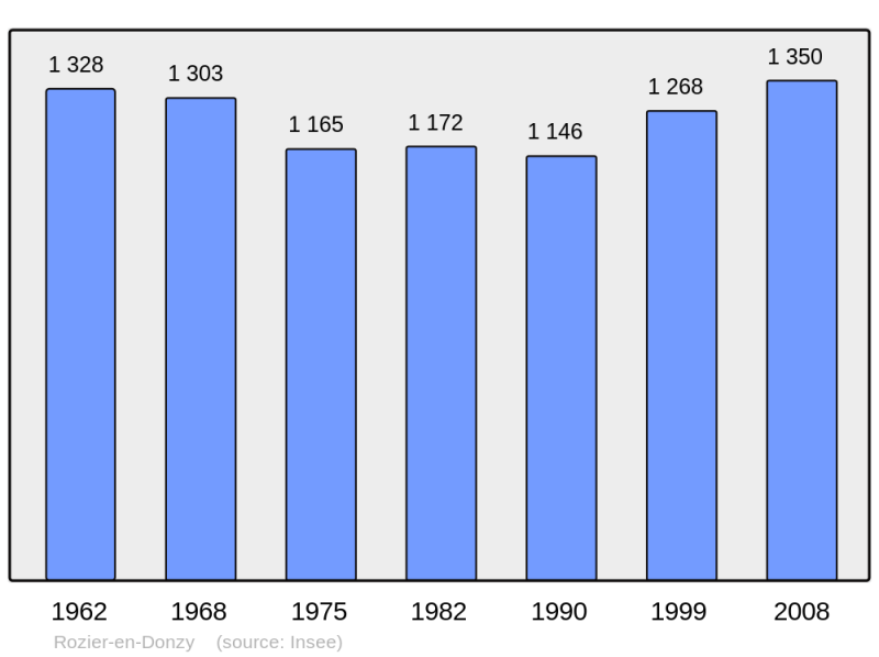Soubor:Population - Municipality code 42193.png