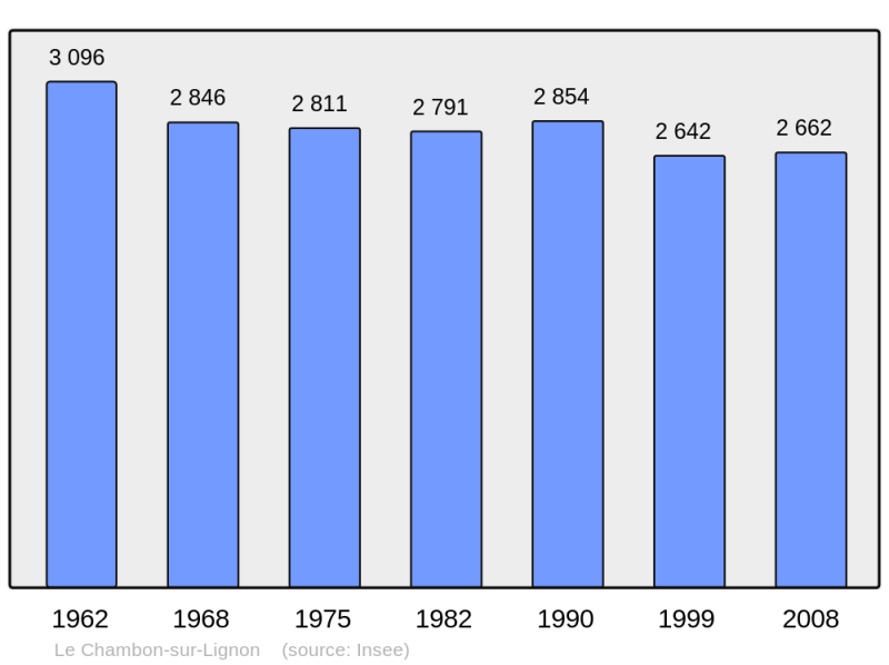 Soubor:Population - Municipality code 43051.png