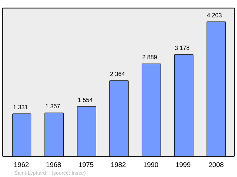Soubor:Population - Municipality code 44175.png