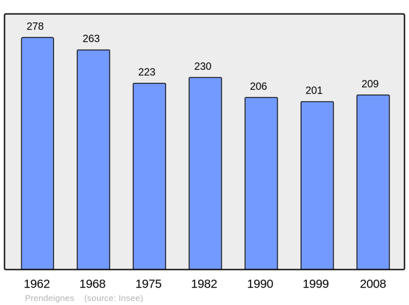 Soubor:Population - Municipality code 46226.png
