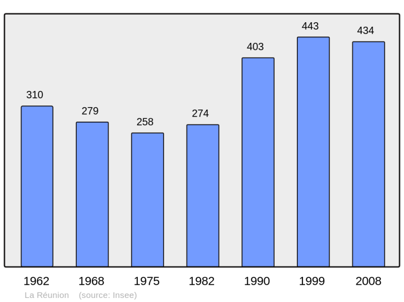 Soubor:Population - Municipality code 47222.png