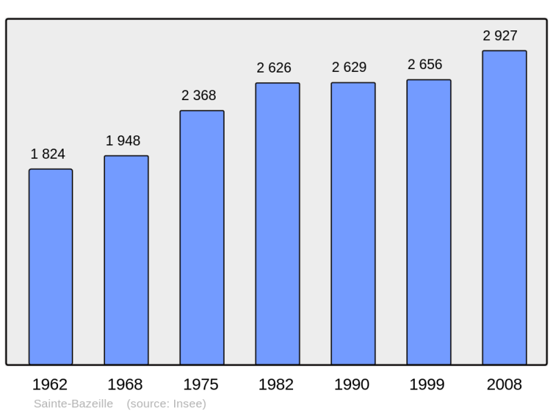 Soubor:Population - Municipality code 47233.png