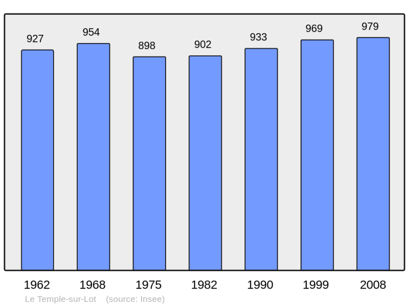 Soubor:Population - Municipality code 47306.png