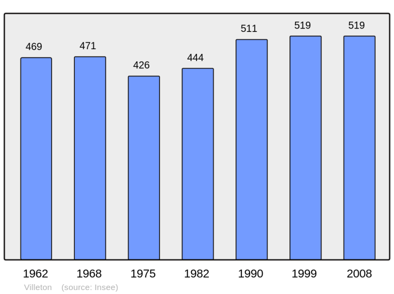 Soubor:Population - Municipality code 47325.png