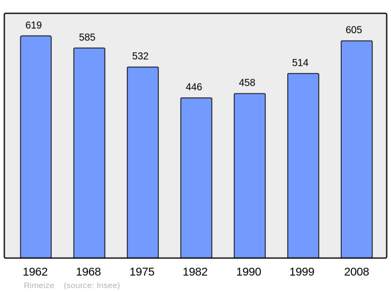 Soubor:Population - Municipality code 48128.png