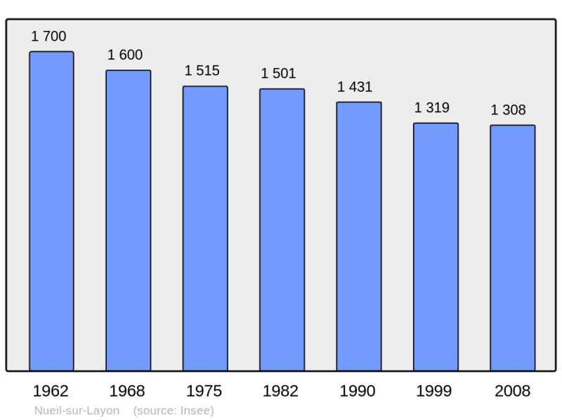 Soubor:Population - Municipality code 49232.png