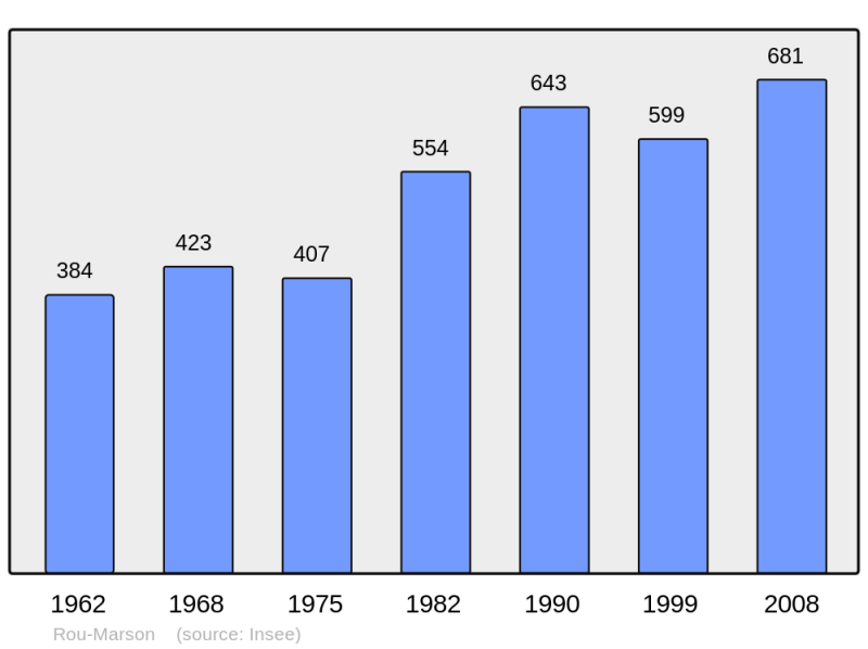 Soubor:Population - Municipality code 49262.png