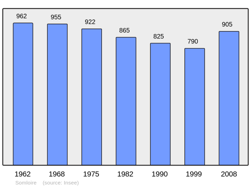 Soubor:Population - Municipality code 49336.png
