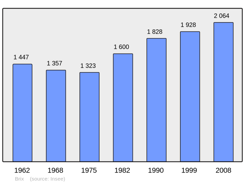 Soubor:Population - Municipality code 50087.png