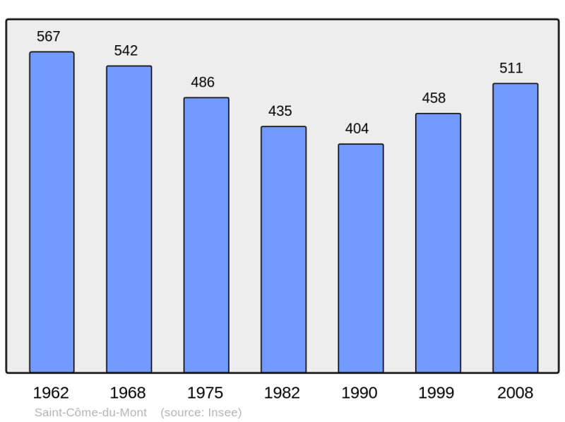 Soubor:Population - Municipality code 50458.png