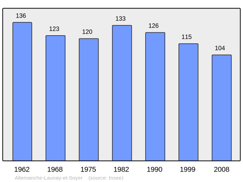 Soubor:Population - Municipality code 51004.png