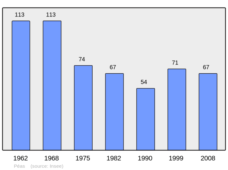 Soubor:Population - Municipality code 51426.png