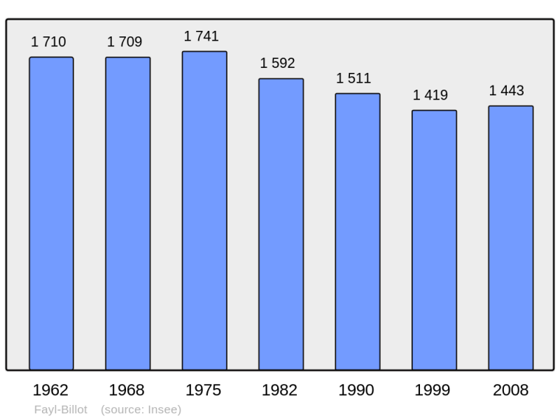 Soubor:Population - Municipality code 52197.png
