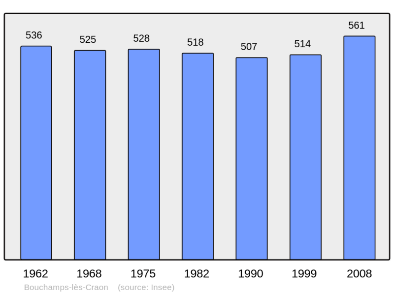 Soubor:Population - Municipality code 53035.png
