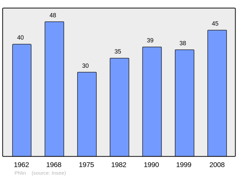 Soubor:Population - Municipality code 54424.png