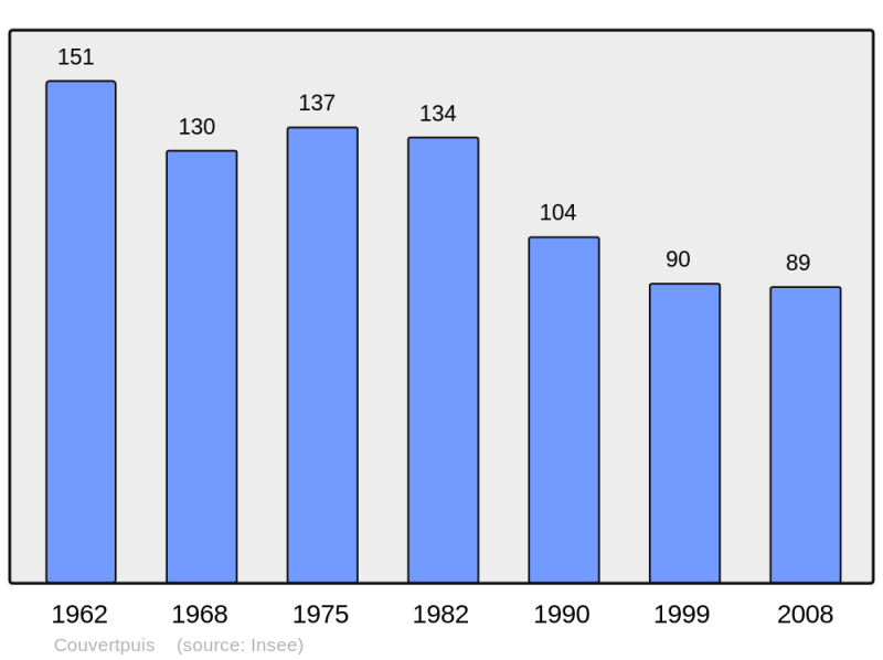 Soubor:Population - Municipality code 55133.png