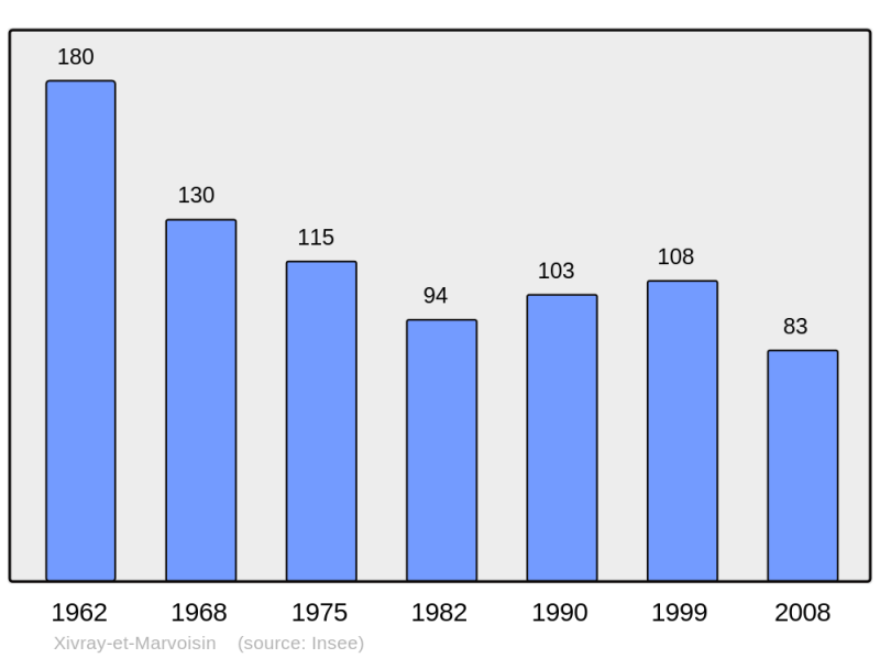 Soubor:Population - Municipality code 55586.png