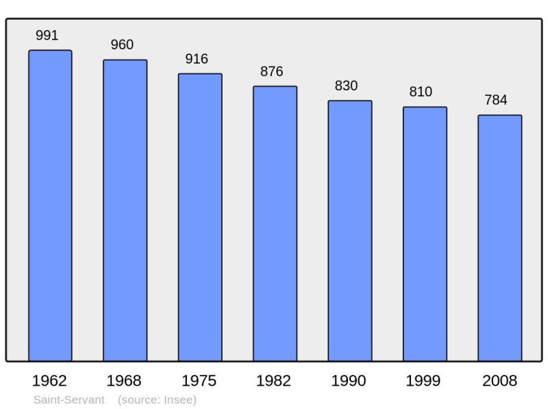 Soubor:Population - Municipality code 56236.png