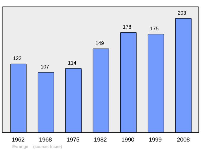 Soubor:Population - Municipality code 57203.png