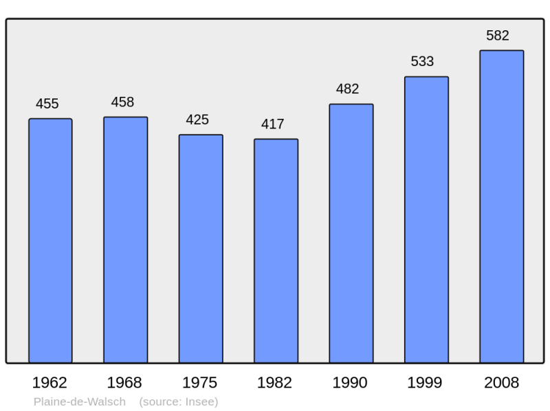 Soubor:Population - Municipality code 57544.png