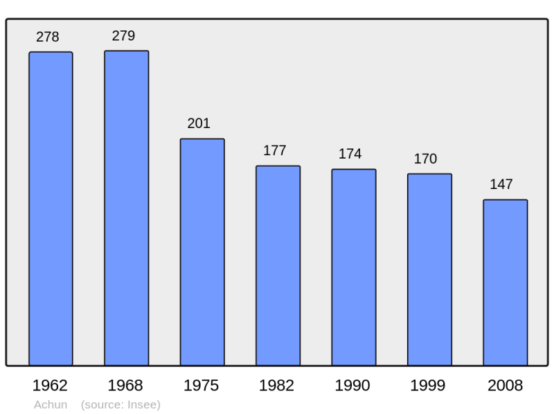Soubor:Population - Municipality code 58001.png