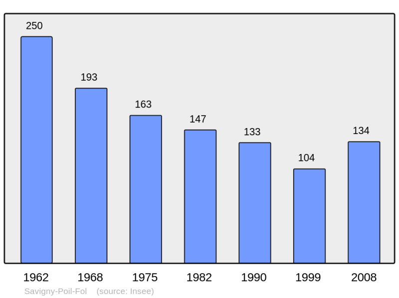Soubor:Population - Municipality code 58274.png
