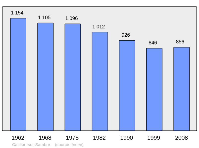 Soubor:Population - Municipality code 59137.png