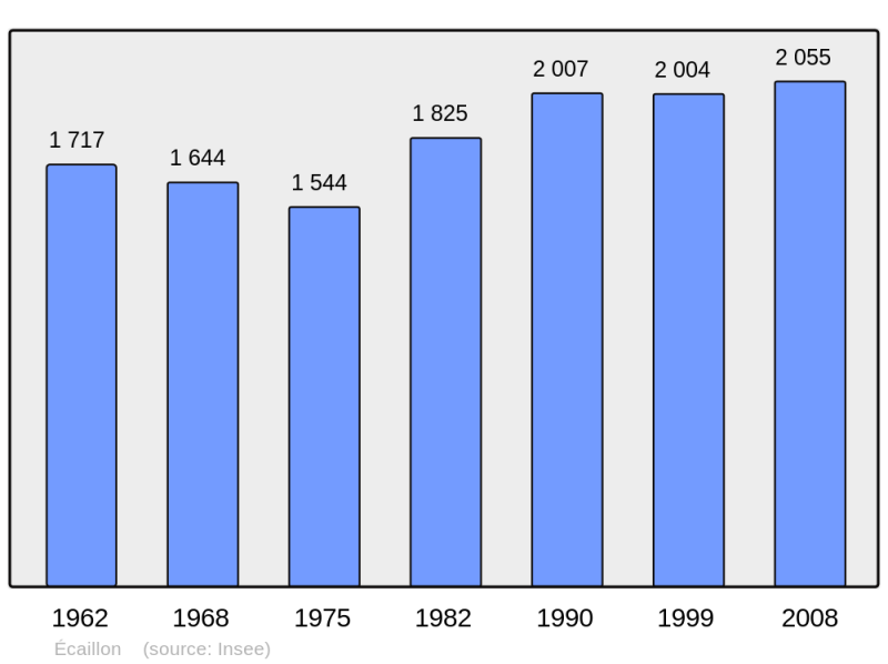 Soubor:Population - Municipality code 59185.png