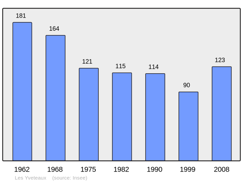 Soubor:Population - Municipality code 61512.png