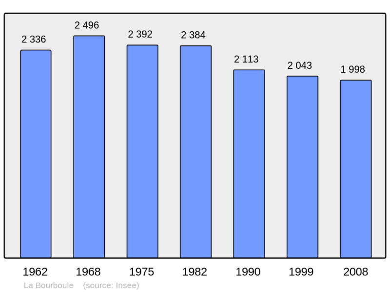 Soubor:Population - Municipality code 63047.png