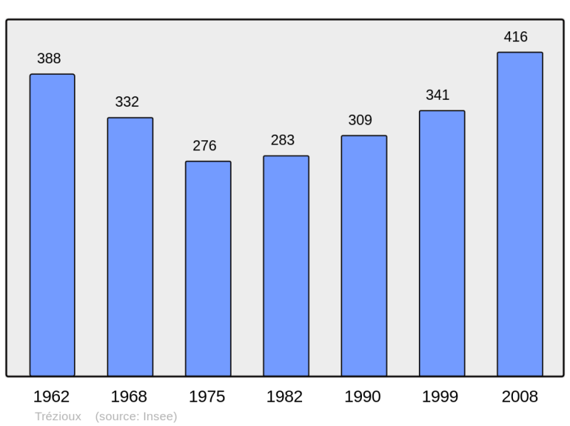 Soubor:Population - Municipality code 63438.png