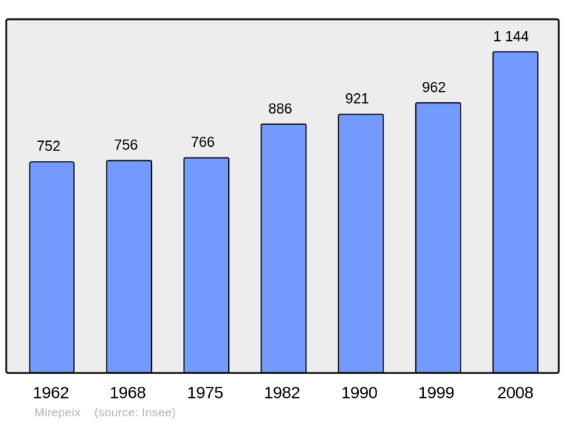Soubor:Population - Municipality code 64386.png