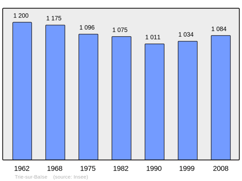 Soubor:Population - Municipality code 65452.png