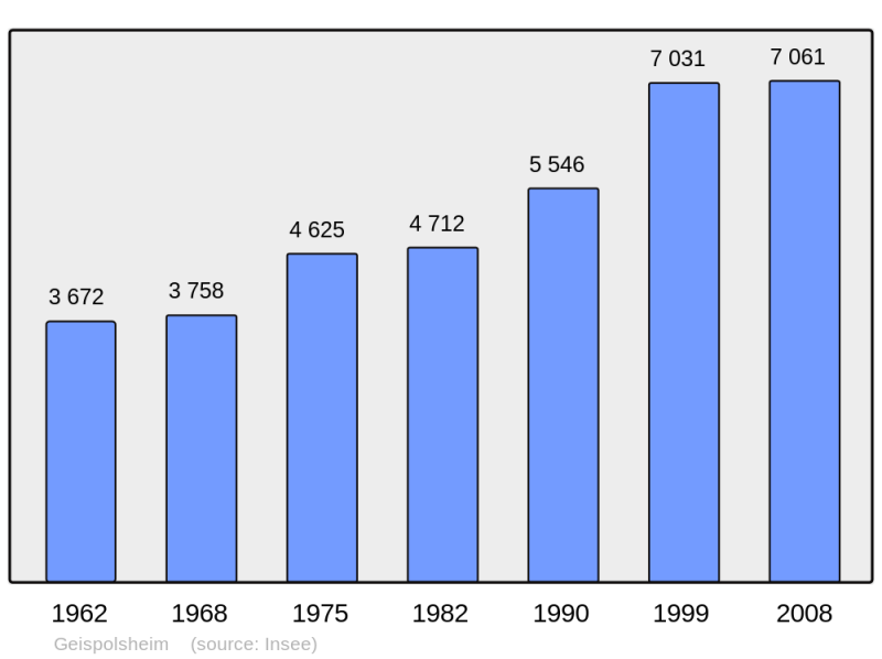 Soubor:Population - Municipality code 67152.png