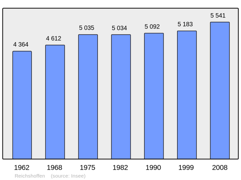 Soubor:Population - Municipality code 67388.png