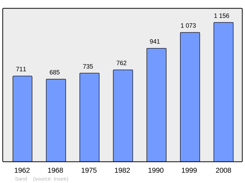Soubor:Population - Municipality code 67433.png