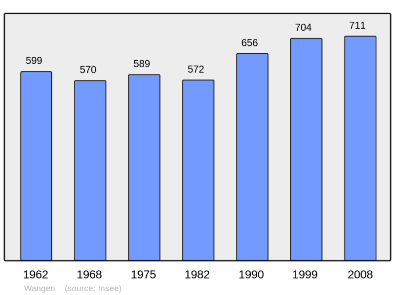 Soubor:Population - Municipality code 67517.png