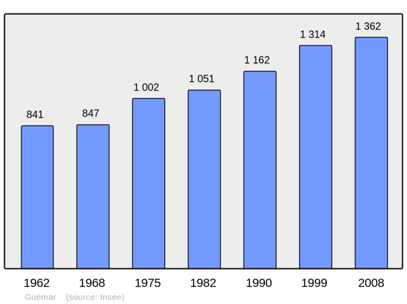 Soubor:Population - Municipality code 68113.png
