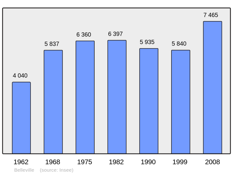 Soubor:Population - Municipality code 69019.png