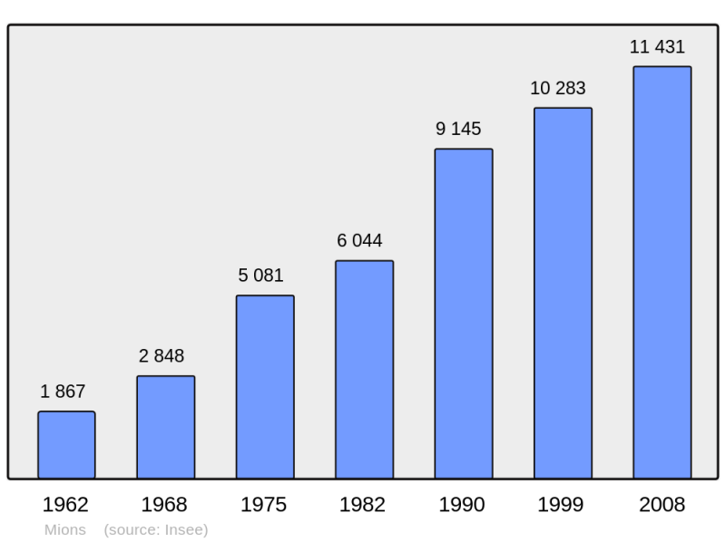 Soubor:Population - Municipality code 69283.png