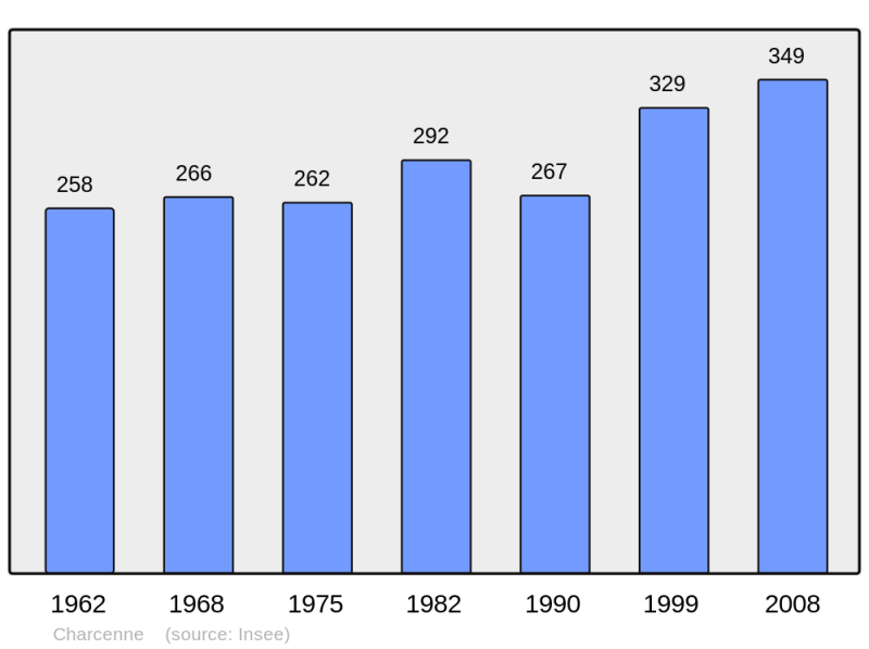 Soubor:Population - Municipality code 70130.png