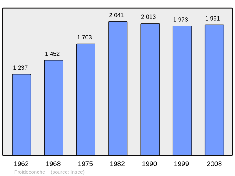 Soubor:Population - Municipality code 70258.png