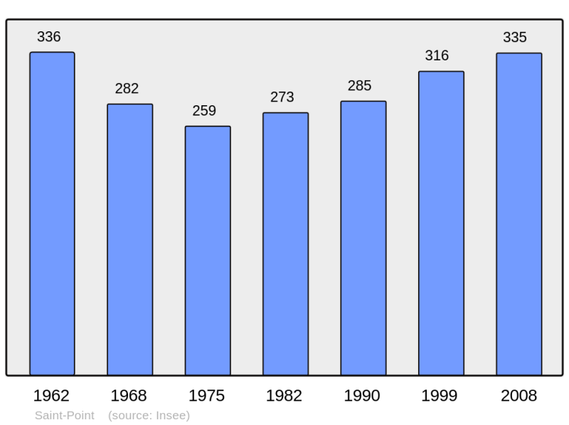 Soubor:Population - Municipality code 71470.png