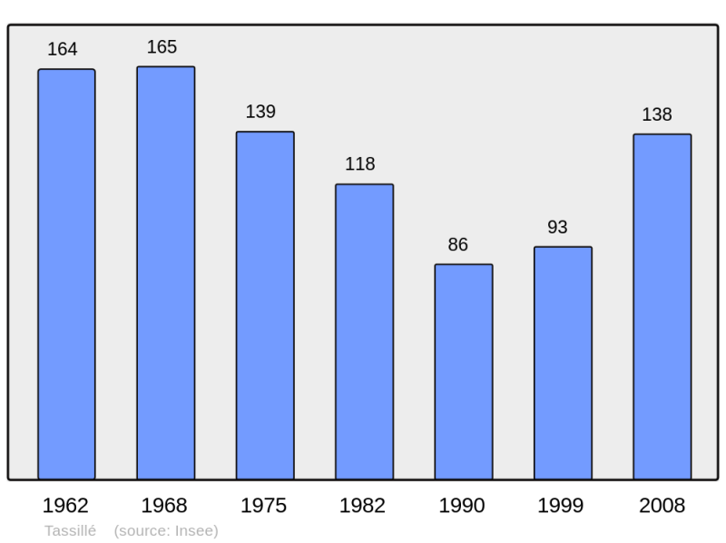 Soubor:Population - Municipality code 72348.png