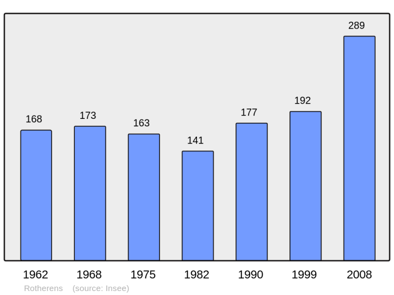 Soubor:Population - Municipality code 73217.png