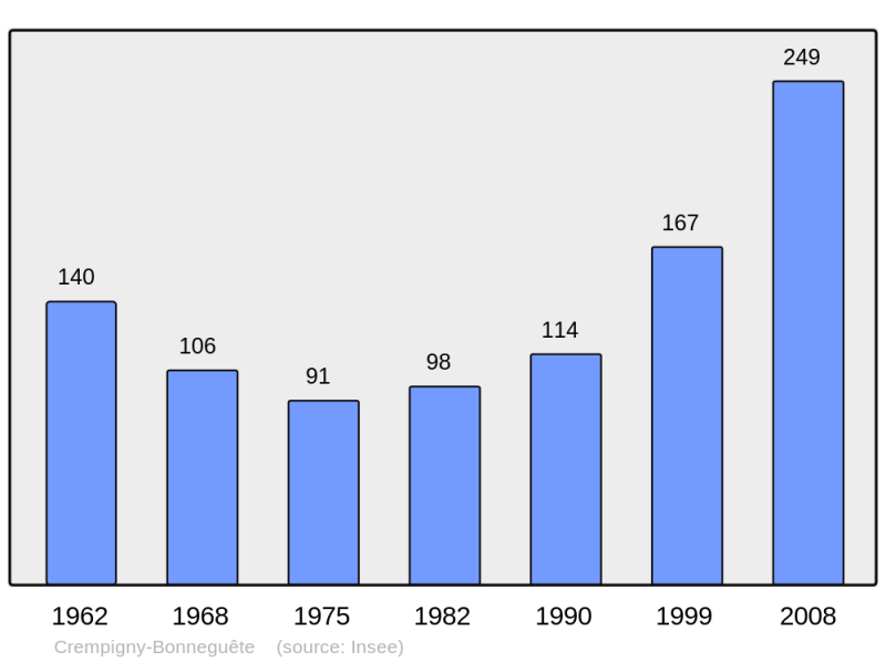 Soubor:Population - Municipality code 74095.png