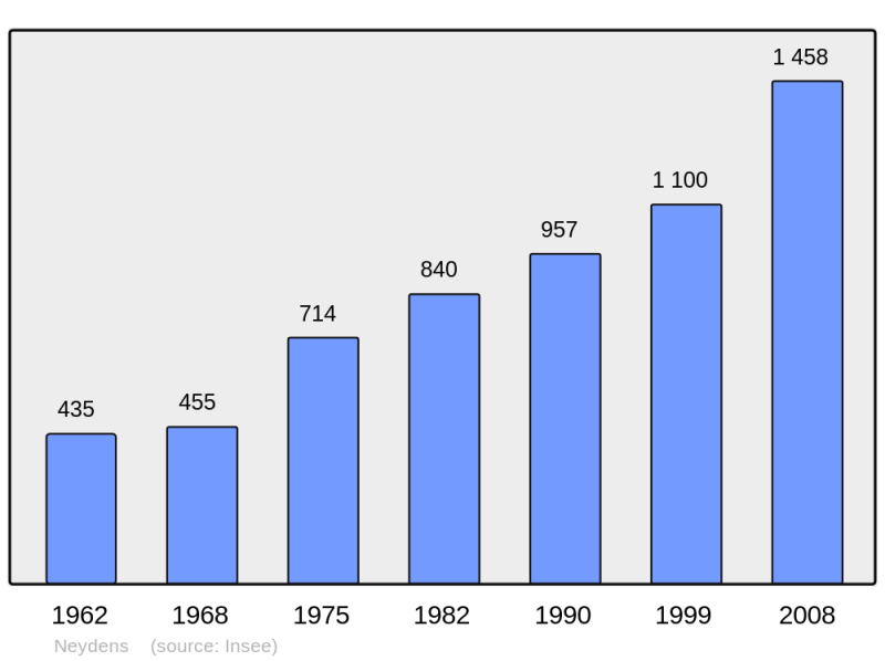 Soubor:Population - Municipality code 74201.png